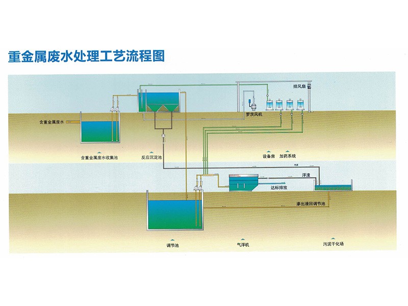 重金屬廢水處理工藝流程